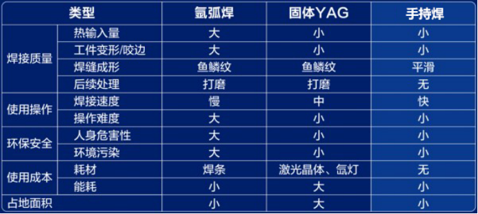 光纤激光焊接机和氩弧焊的优缺点